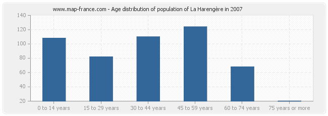 Age distribution of population of La Harengère in 2007